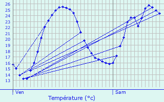 Graphique des tempratures prvues pour L