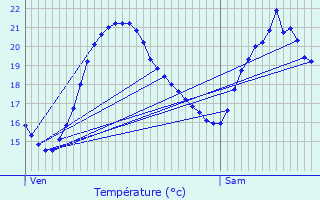 Graphique des tempratures prvues pour Millas