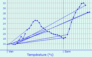 Graphique des tempratures prvues pour Morcenx