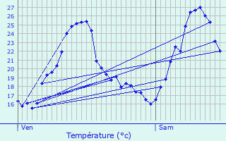 Graphique des tempratures prvues pour Cognin