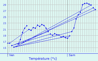 Graphique des tempratures prvues pour Gradignan