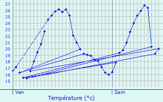 Graphique des tempratures prvues pour Ambrieux