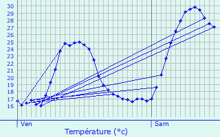 Graphique des tempratures prvues pour Simeyrols