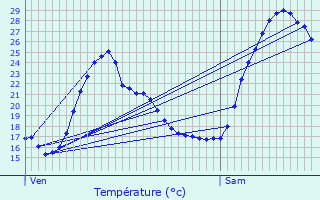 Graphique des tempratures prvues pour Mussidan