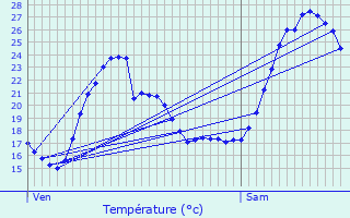 Graphique des tempratures prvues pour Chantrac