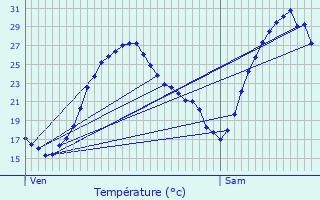 Graphique des tempratures prvues pour Smac