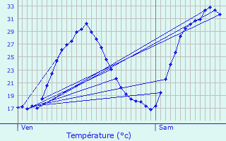 Graphique des tempratures prvues pour Sorgues