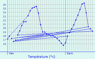 Graphique des tempratures prvues pour Dagneux