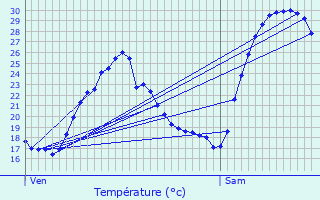 Graphique des tempratures prvues pour Tonneins