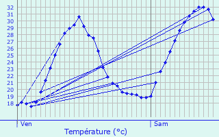 Graphique des tempratures prvues pour Nmes