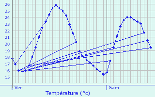 Graphique des tempratures prvues pour La Mle