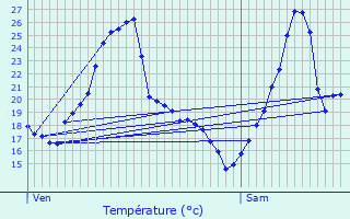 Graphique des tempratures prvues pour Mions