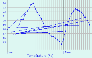 Graphique des tempratures prvues pour Grasse