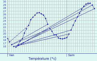 Graphique des tempratures prvues pour Snarens