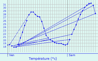 Graphique des tempratures prvues pour Sommires