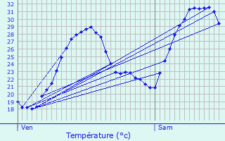 Graphique des tempratures prvues pour Carmaux