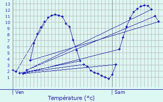 Graphique des tempratures prvues pour Aiguilles