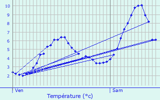 Graphique des tempratures prvues pour Pellafol