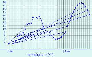 Graphique des tempratures prvues pour Vif