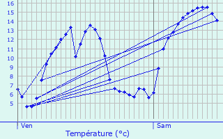 Graphique des tempratures prvues pour Entre-Deux-Monts