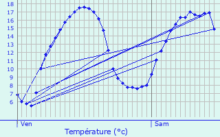 Graphique des tempratures prvues pour Bermeries