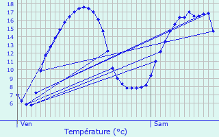 Graphique des tempratures prvues pour Amfroipret