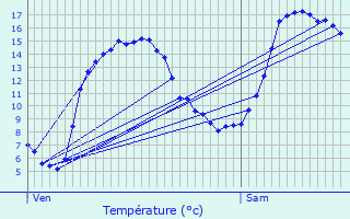 Graphique des tempratures prvues pour Caurel