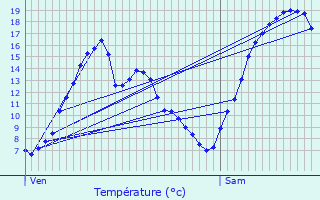 Graphique des tempratures prvues pour Bugnires