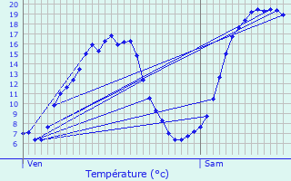 Graphique des tempratures prvues pour Beaulieu