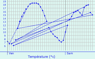 Graphique des tempratures prvues pour Avelin