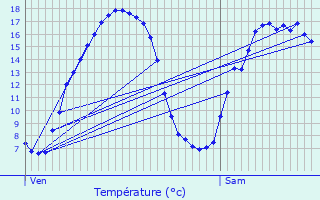 Graphique des tempratures prvues pour Coulvain