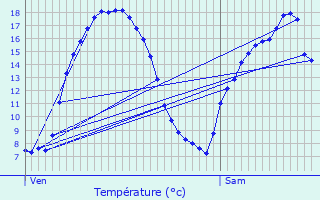 Graphique des tempratures prvues pour Aubers