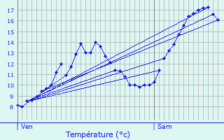 Graphique des tempratures prvues pour Bons-en-Chablais