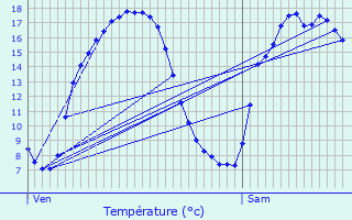 Graphique des tempratures prvues pour Verson