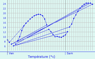 Graphique des tempratures prvues pour Eauze