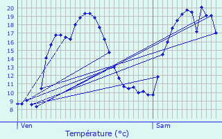 Graphique des tempratures prvues pour Solfrino