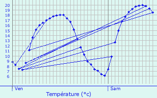 Graphique des tempratures prvues pour couviez