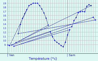 Graphique des tempratures prvues pour La Basse