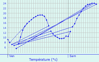 Graphique des tempratures prvues pour Bascous