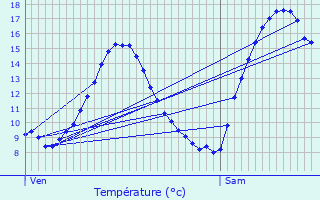 Graphique des tempratures prvues pour Beauvoisin