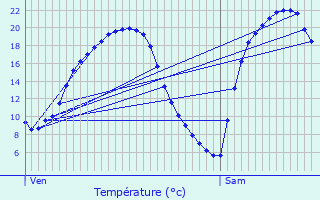 Graphique des tempratures prvues pour Variscourt