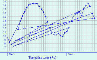 Graphique des tempratures prvues pour Verquin