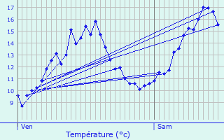 Graphique des tempratures prvues pour Saint-Grand-de-Vaux