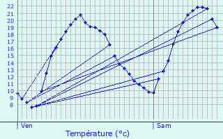 Graphique des tempratures prvues pour Pluneret