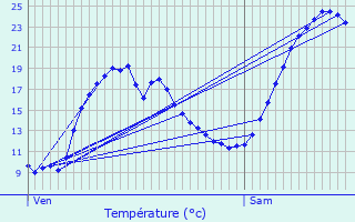 Graphique des tempratures prvues pour Canjan