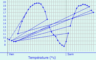 Graphique des tempratures prvues pour Melesse