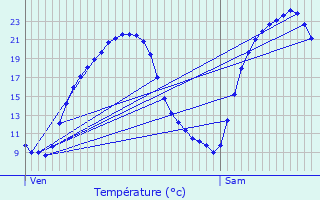 Graphique des tempratures prvues pour Tousson