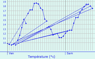 Graphique des tempratures prvues pour Treize-Vents