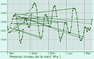 Graphe de la pression atmosphrique prvue pour Aoulef