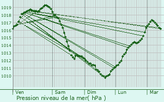 Graphe de la pression atmosphrique prvue pour Swaffham